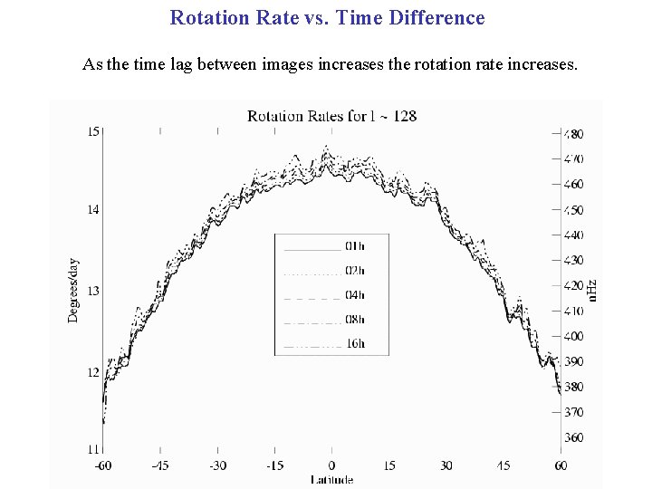 Rotation Rate vs. Time Difference As the time lag between images increases the rotation