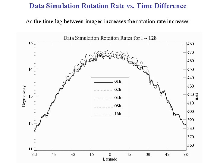 Data Simulation Rotation Rate vs. Time Difference As the time lag between images increases