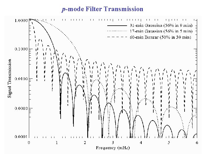 p-mode Filter Transmission 