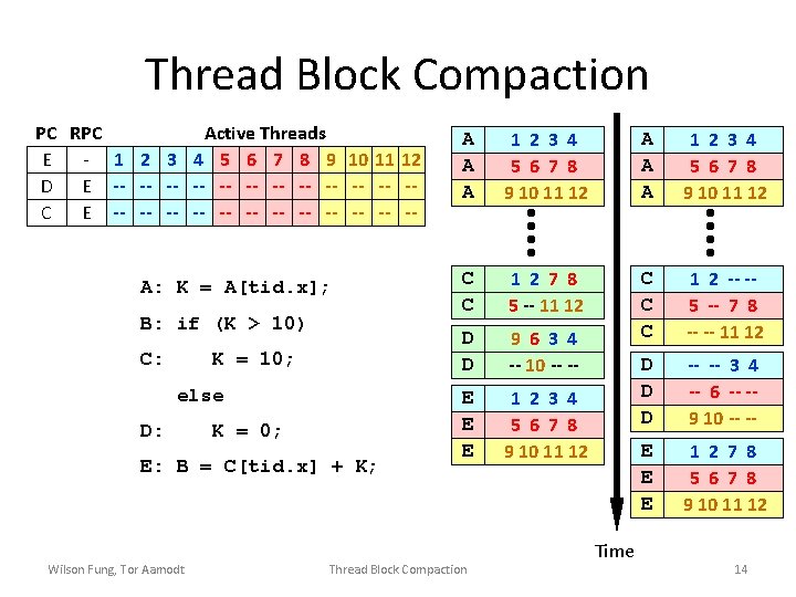 Thread Block Compaction PC RPC Active Threads A E - 1 2 3 4
