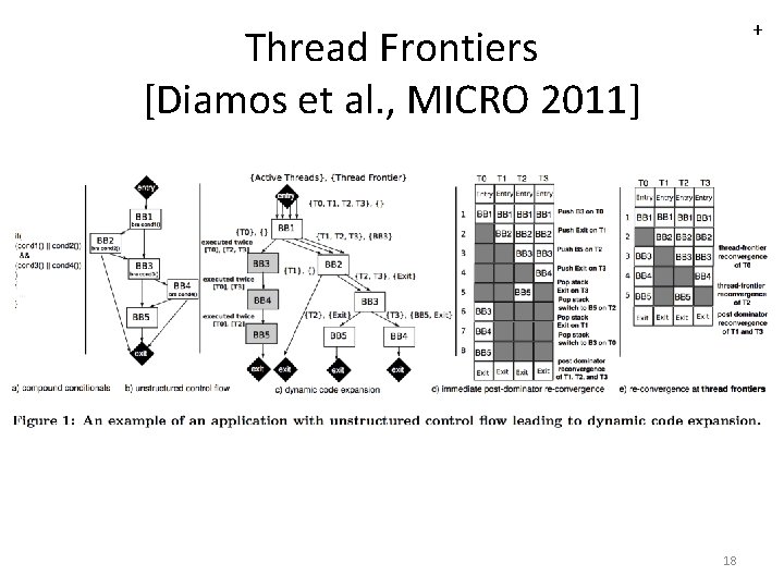 + Thread Frontiers [Diamos et al. , MICRO 2011] 18 
