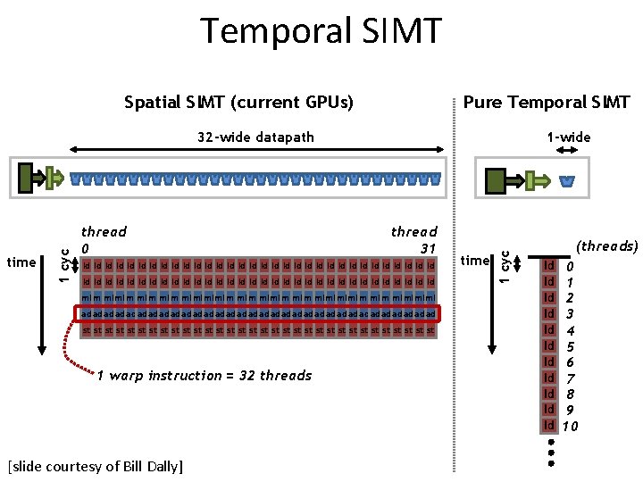 Temporal SIMT Spatial SIMT (current GPUs) Pure Temporal SIMT thread 0 1 -wide thread Temporal SIMT Spatial SIMT (current GPUs) Pure Temporal SIMT thread 0 1 -wide thread