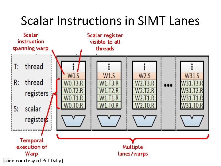 Scalar Instructions in SIMT Lanes Scalar instruction spanning warp Temporal execution of Warp [slide