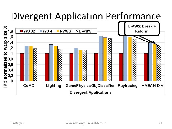 IPC normalized to warp size 32 Divergent Application Performance 1, 8 1, 6 1,