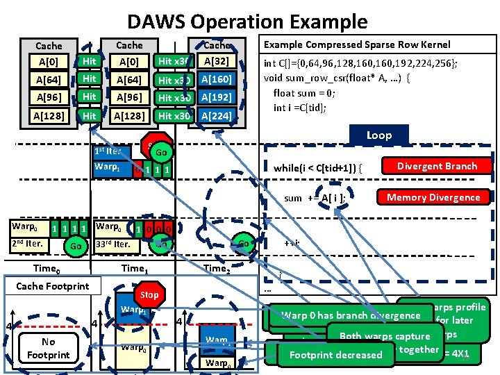 DAWS Operation Example Hit Cache A[0] A[64] Hit A[64] A[96] Hit x 30 A[160]