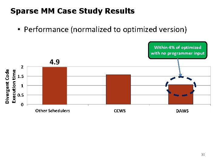 Sparse MM Case Study Results • Performance (normalized to optimized version) Divergent Code Execution