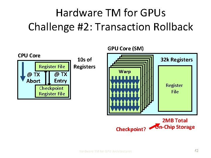 Hardware TM for GPUs Challenge #2: Transaction Rollback GPU Core (SM) CPU Core Register