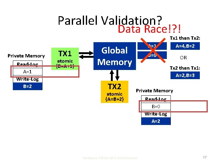 Parallel Validation? Data Race!? ! Private Memory Read-Log A=1 Write-Log B=2 TX 1 atomic