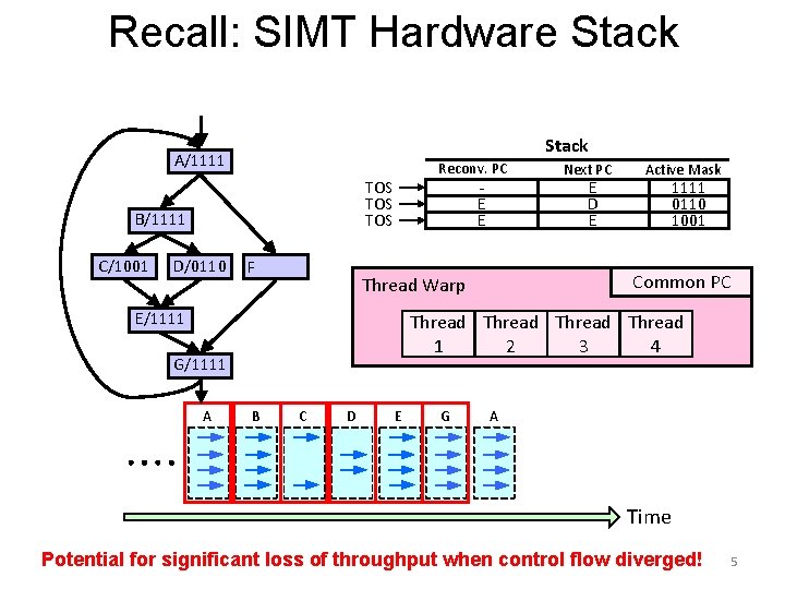 Recall: SIMT Hardware Stack AA/1111 E E TOS TOS BB/1111 CC/1001 Reconv. PC DD/0110