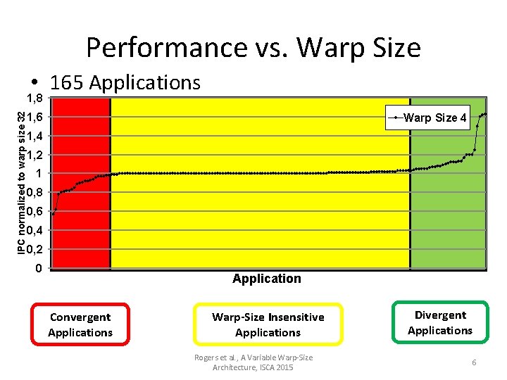 Performance vs. Warp Size • 165 Applications IPC normalized to warp size 32 1,