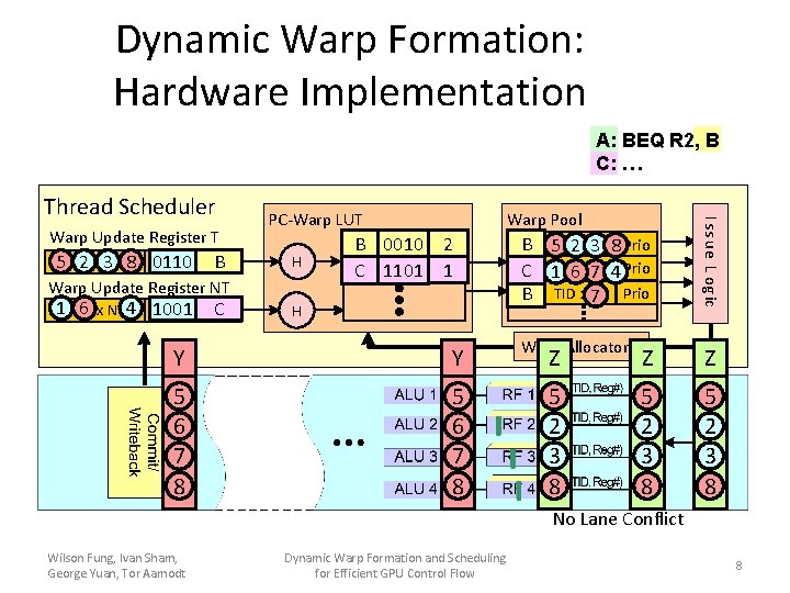 Dynamic Warp Formation: Hardware Implementation A: BEQ R 2, B C: … Warp Update