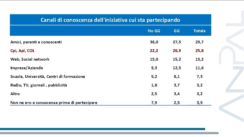 Canali di conoscenza dell'iniziativa cui sta partecipando No GG GG Totale Amici, parenti e