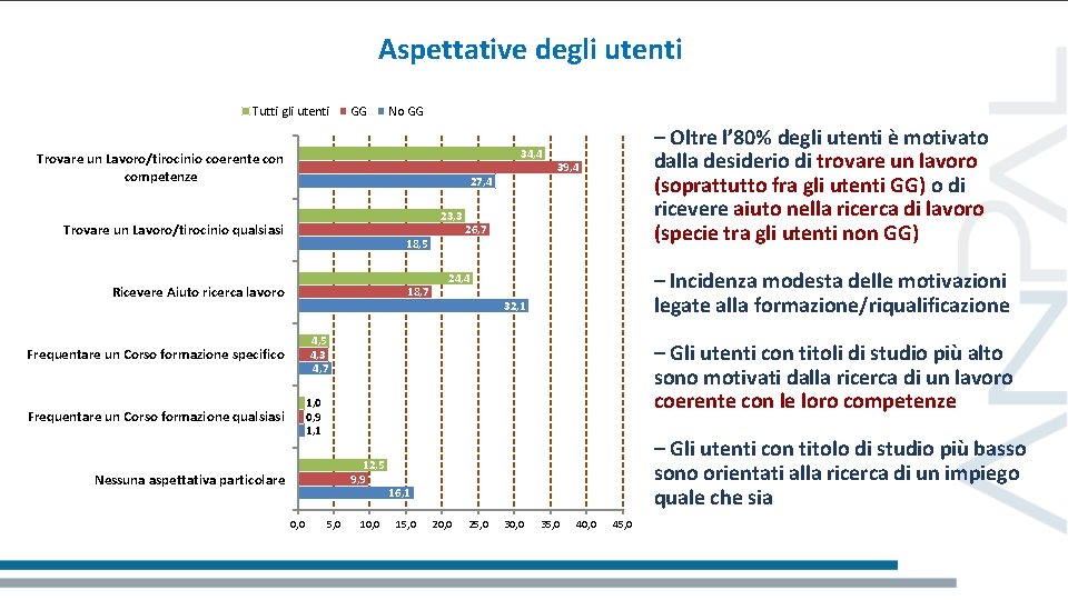 Aspettative degli utenti Tutti gli utenti GG No GG 34, 4 Trovare un Lavoro/tirocinio