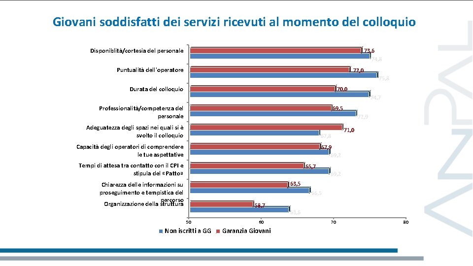 Giovani soddisfatti dei servizi ricevuti al momento del colloquio Disponiblità/cortesia del personale 73, 6