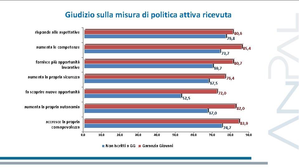 Giudizio sulla misura di politica attiva ricevuta risponde alle aspettative 80, 6 76, 8