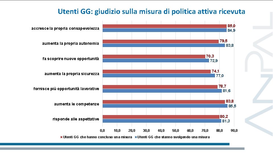 Utenti GG: giudizio sulla misura di politica attiva ricevuta 85, 0 84, 9 accresce