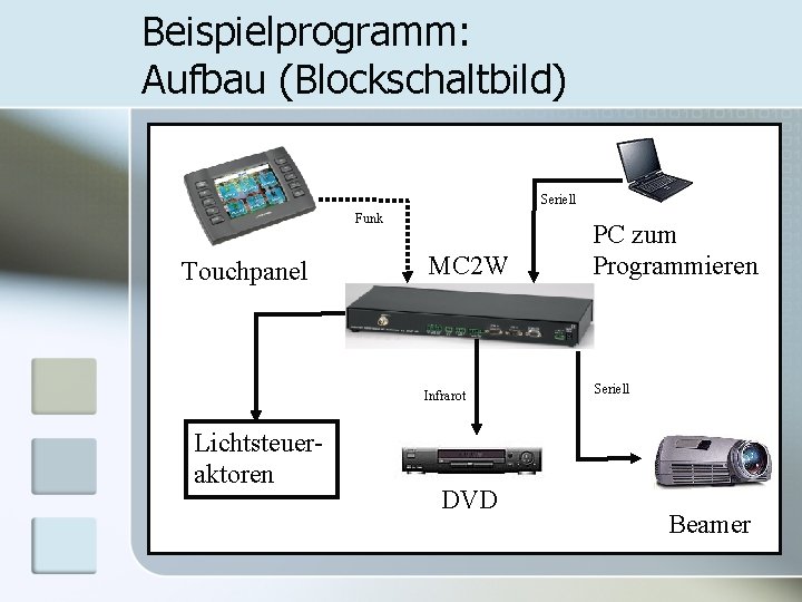 Beispielprogramm: Aufbau (Blockschaltbild) Seriell Funk Touchpanel Lichtsteueraktoren MC 2 W PC zum Programmieren Infrarot