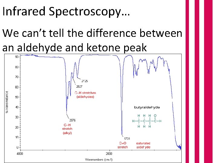 Infrared Spectroscopy… We can’t tell the difference between an aldehyde and ketone peak 