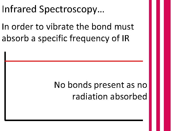 Infrared Spectroscopy… In order to vibrate the bond must absorb a specific frequency of