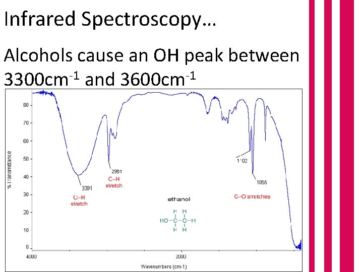 Infrared Spectroscopy… Alcohols cause an OH peak between 3300 cm-1 and 3600 cm-1 