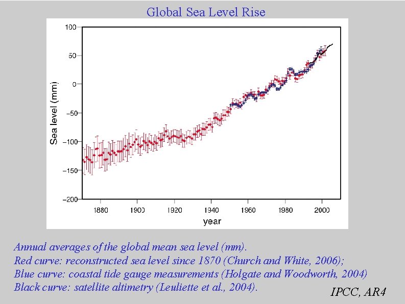 Global Sea Level Rise Annual averages of the global mean sea level (mm). Red