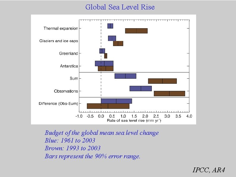 Global Sea Level Rise Budget of the global mean sea level change Blue: 1961