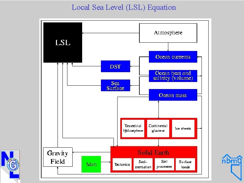Local Sea Level (LSL) Equation 