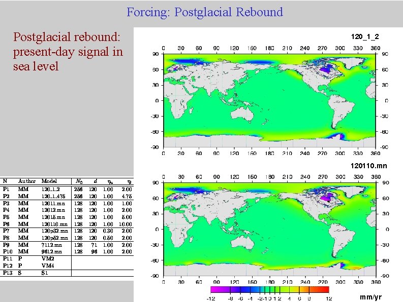 Forcing: Postglacial Rebound Postglacial rebound: present-day signal in sea level 120_1_2 mm/yr 120110. mn