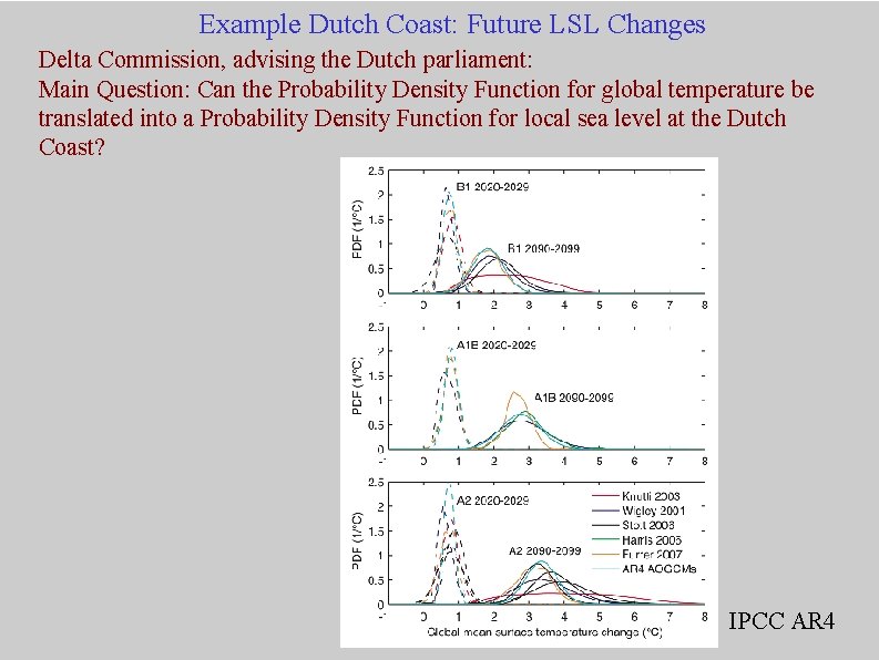 Example Dutch Coast: Future LSL Changes Delta Commission, advising the Dutch parliament: Main Question: