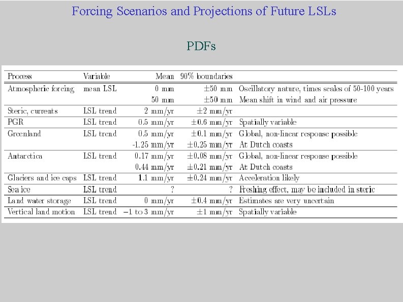 Forcing Scenarios and Projections of Future LSLs PDFs 