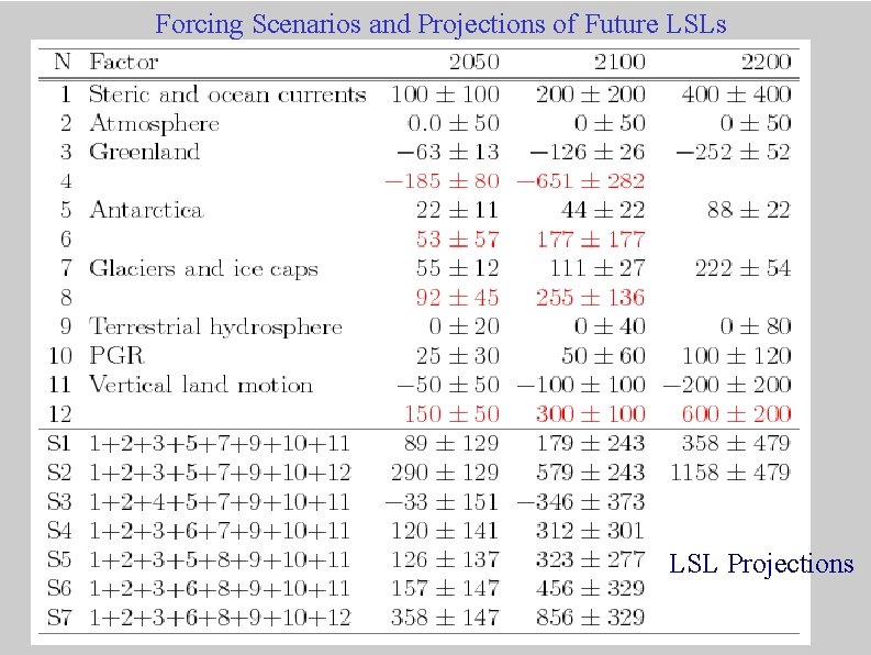 Forcing Scenarios and Projections of Future LSLs LSL Projections 