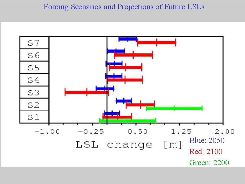 Forcing Scenarios and Projections of Future LSLs Blue: 2050 Red: 2100 Green: 2200 