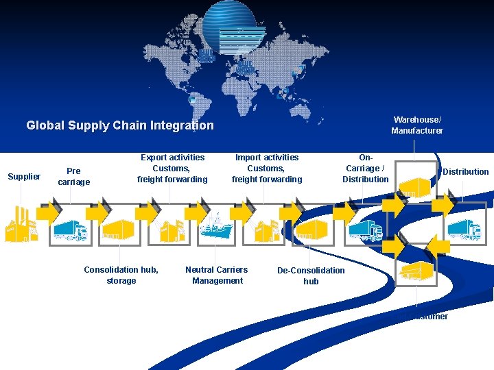 Warehouse/ Manufacturer Global Supply Chain Integration Supplier Pre carriage Export activities Customs, freight forwarding Warehouse/ Manufacturer Global Supply Chain Integration Supplier Pre carriage Export activities Customs, freight forwarding