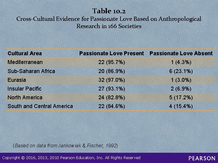 Table 10. 2 Cross-Cultural Evidence for Passionate Love Based on Anthropological Research in 166