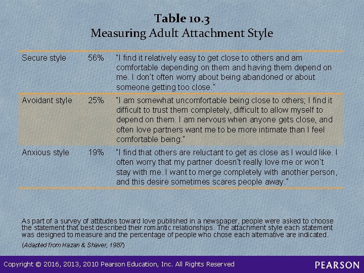 Table 10. 3 Measuring Adult Attachment Style Secure style 56% “I find it relatively