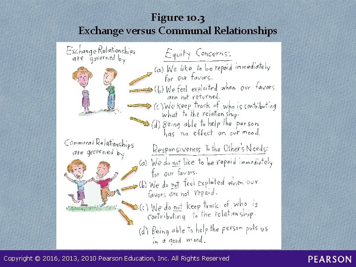 Figure 10. 3 Exchange versus Communal Relationships Copyright © 2016, 2013, 2010 Pearson Education,