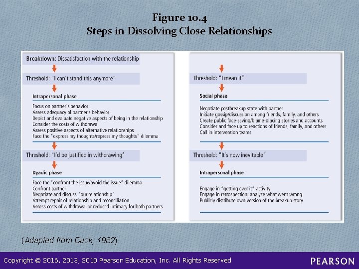 Figure 10. 4 Steps in Dissolving Close Relationships (Adapted from Duck, 1982) Copyright ©