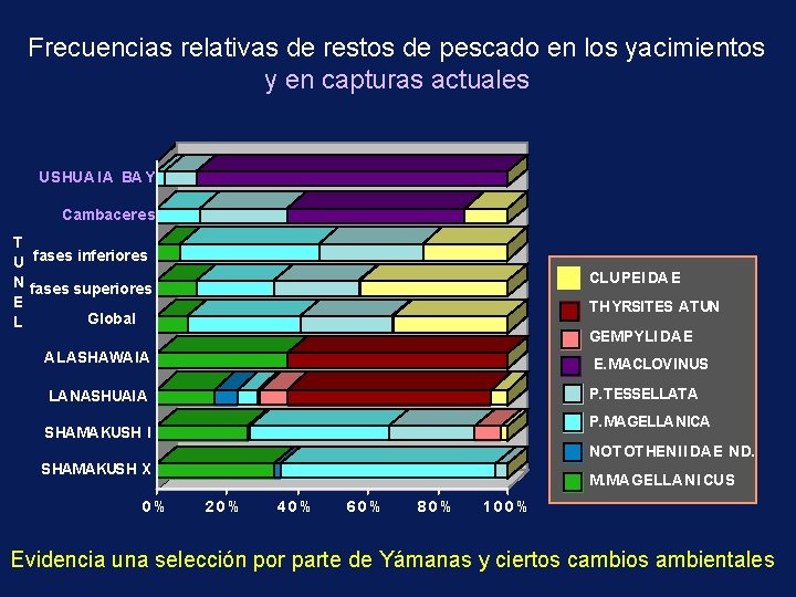 Frecuencias relativas de restos de pescado en los yacimientos y en capturas actuales USHUA