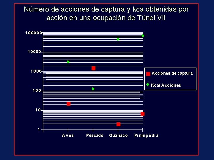 Número de acciones de captura y kca obtenidas por acción en una ocupación de