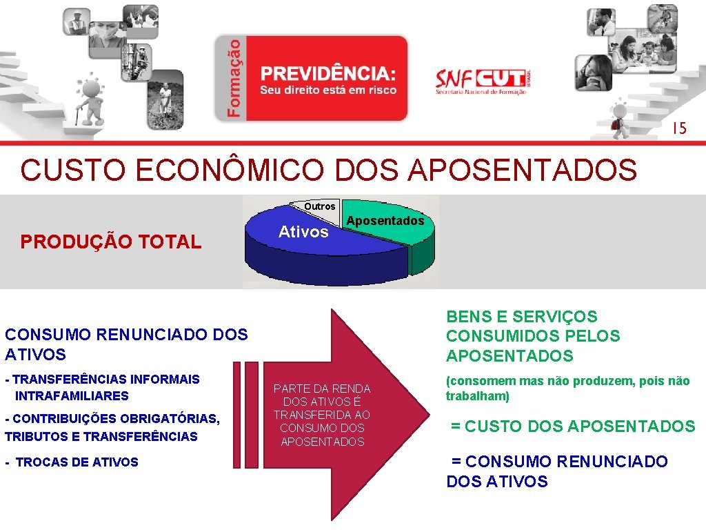 15 CUSTO ECONÔMICO DOS APOSENTADOS Outros PRODUÇÃO TOTAL Ativos Aposentados BENS E SERVIÇOS CONSUMIDOS