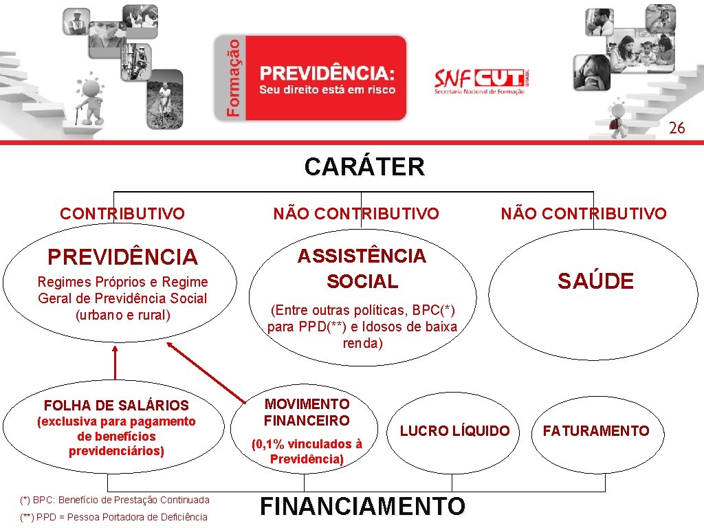 26 CARÁTER CONTRIBUTIVO PREVIDÊNCIA Regimes Próprios e Regime Geral de Previdência Social (urbano e