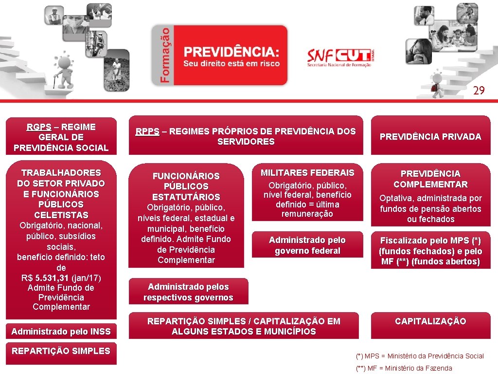 29 RGPS – REGIME GERAL DE PREVIDÊNCIA SOCIAL TRABALHADORES DO SETOR PRIVADO E FUNCIONÁRIOS