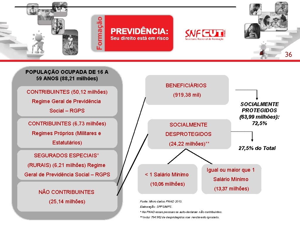 36 POPULAÇÃO OCUPADA DE 16 A 59 ANOS (88, 21 milhões) BENEFICIÁRIOS CONTRIBUINTES (50,