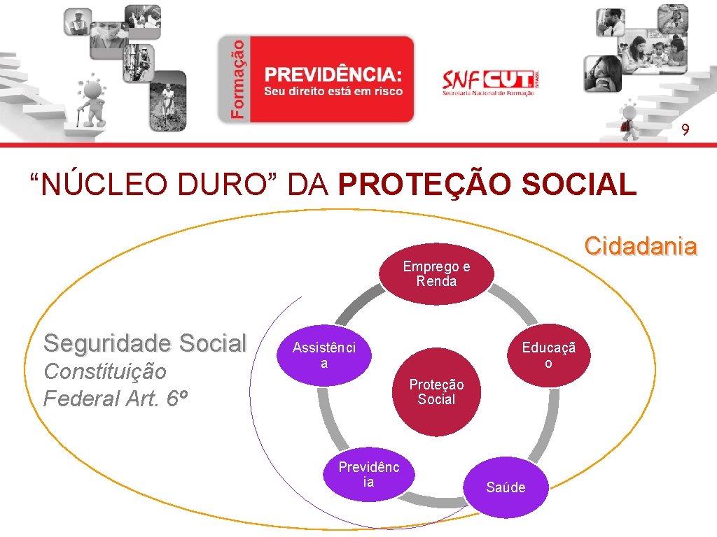 9 “NÚCLEO DURO” DA PROTEÇÃO SOCIAL Cidadania Emprego e Renda Seguridade Social Constituição Federal