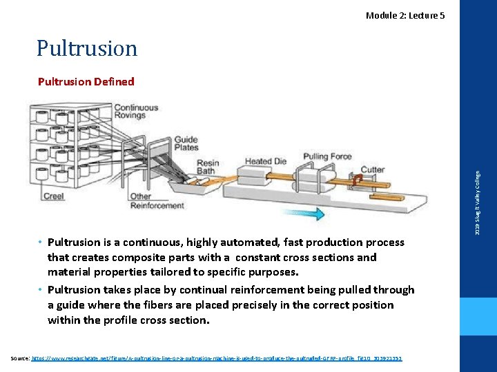 Lecture. Module 2 2: Lecture 5 Pultrusion • Pultrusion is a continuous, highly automated,