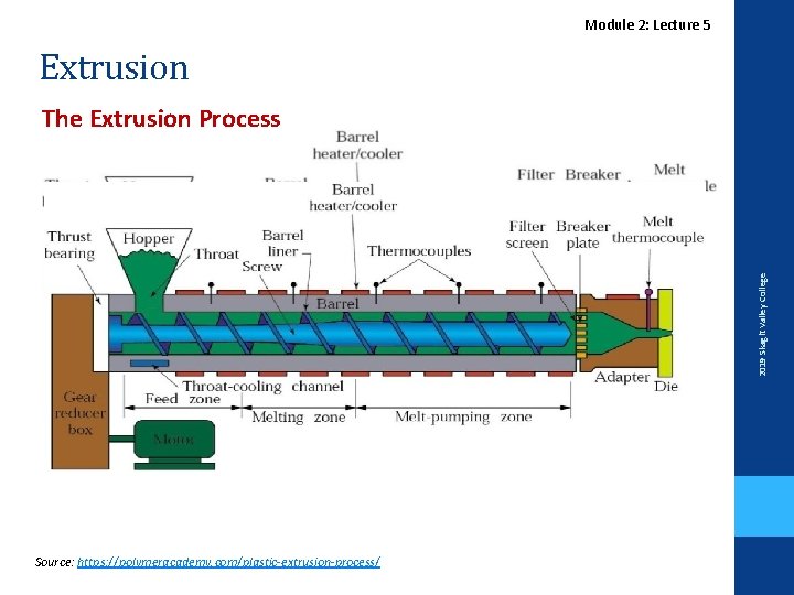 Extrusion Lecture. Module 2 2: Lecture 5 2019 Skagit Valley College The Extrusion Process