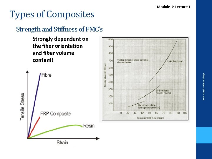 Types of Composites Module 2: Lecture 1 Strength and Stiffness of PMC’s 2019 Skagit