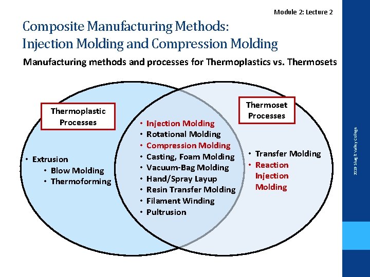 Lecture. Module 2 2: Lecture 2 Composite Manufacturing Methods: Injection Molding and Compression Molding