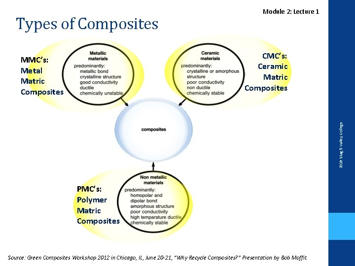 Types of Composites Module 2: Lecture 1 CMC’s: Ceramic Matric Composites 2019 Skagit Valley