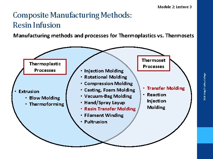 Lecture. Module 2 2: Lecture 3 Composite Manufacturing Methods: Resin Infusion Manufacturing methods and